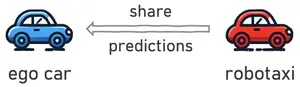 Learning 3D Perception from Others' Predictions